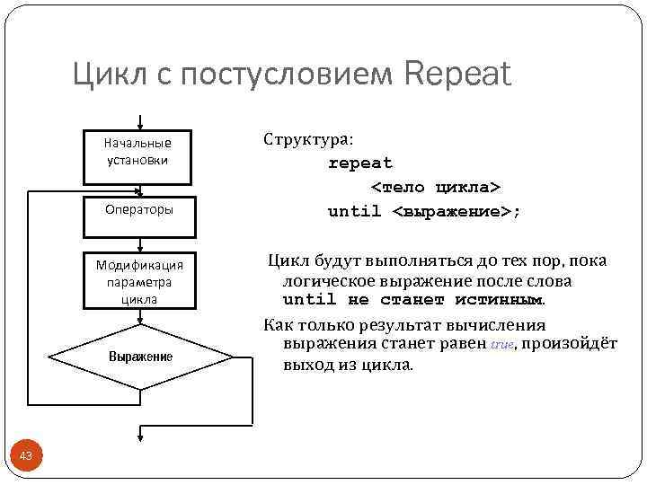 Цикл бывшие. Цикл с постусловием repeat. Оператор цикла с постусловием repeat. Repeat цикл с постусловием цикл с параметром. Базовая структура цикла с постусловием.