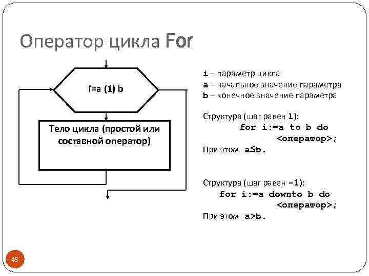 Схема параметр цикла тело цикла