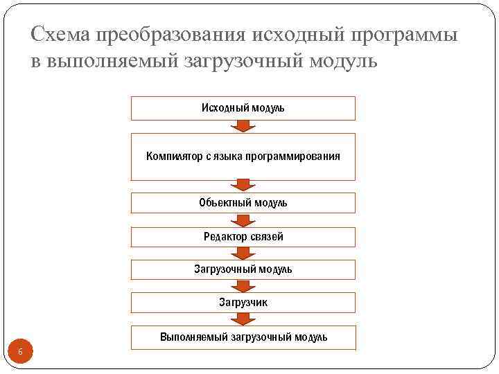 Отладчик транслятор языки программирования программа оболочка что лишнее