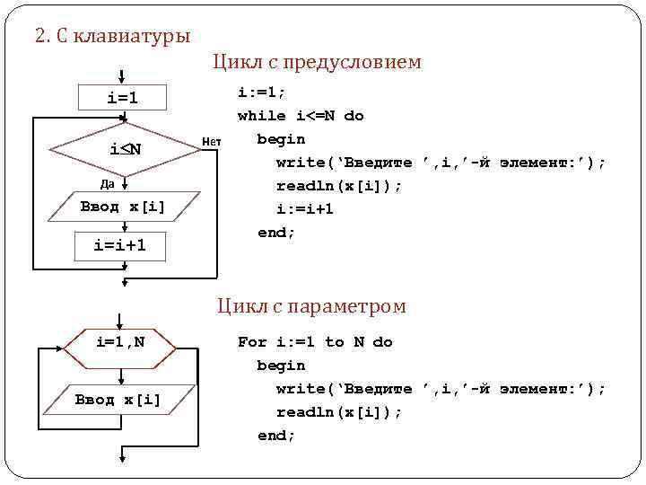 2. С клавиатуры Цикл с предусловием i=1 i N Да Ввод x[i] i=i+1 Нет