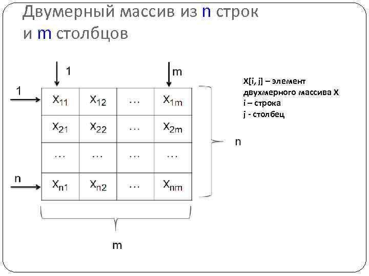 Двумерный массив из n строк и m столбцов X[i, j] – элемент двухмерного массива