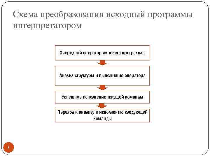 Исходная программа. Структура исходной программы. Понятие исходной программы. Структура команды интерпретатора. Преобразование исходного текста программы это.