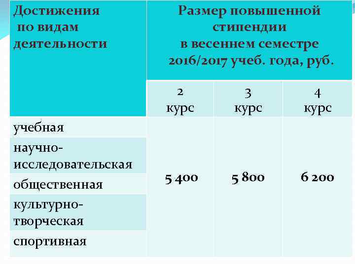 Достижения по видам деятельности Размер повышенной стипендии в весеннем семестре 2016/2017 учеб. года, руб.