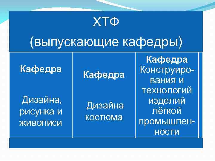 ХТФ (выпускающие кафедры) Кафедра Дизайна, рисунка и живописи Кафедра Дизайна костюма Кафедра Конструирования и