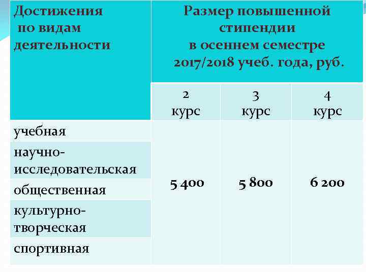 Достижения по видам деятельности Размер повышенной стипендии в осеннем семестре 2017/2018 учеб. года, руб.