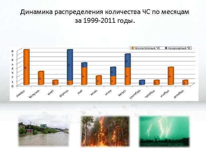 Динамика распределения количества ЧС по месяцам за 1999 -2011 годы. 