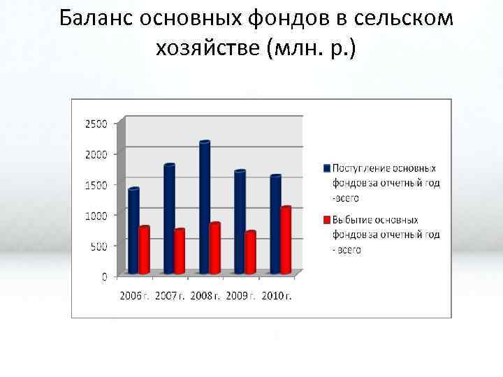 Баланс основных фондов в сельском хозяйстве (млн. р. ) 