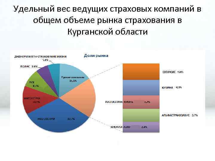 Удельный вес ведущих страховых компаний в общем объеме рынка страхования в Курганской области 