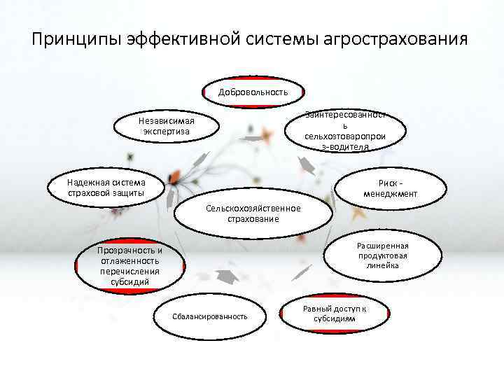 Принципы эффективной системы агрострахования Добровольность Заинтересованност ь сельхозтоваропрои з-водителя Независимая экспертиза Надежная система страховой