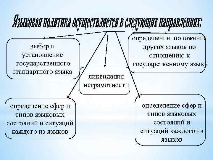 Основные виды языков