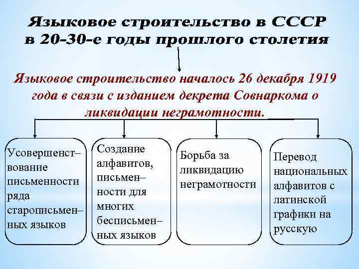 Языковое строительство началось 26 декабря 1919 года в связи с изданием декрета Совнаркома о