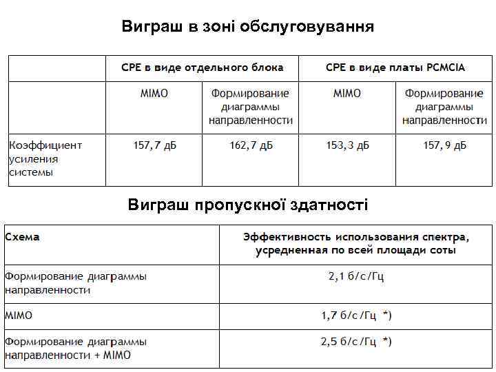 Виграш в зоні обслуговування Виграш пропускної здатності 