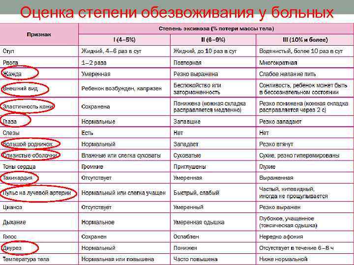 Оценка степени обезвоживания у больных 