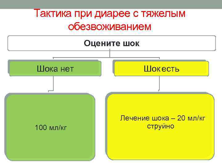 Тактика при диарее с тяжелым обезвоживанием Оцените шок Шока нет 100 мл/кг Шок есть