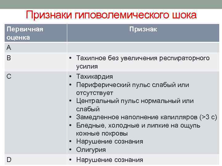 Признаки гиповолемического шока Первичная оценка Признак А В С D • Тахипное без увеличения