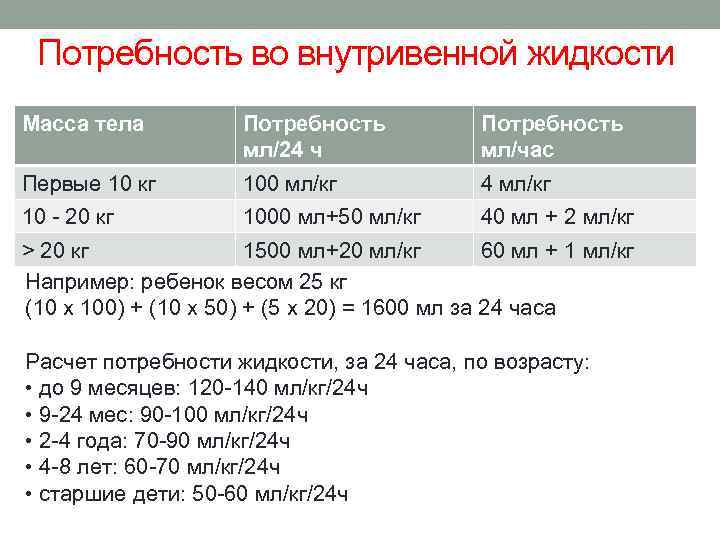 Потребность во внутривенной жидкости Масса тела Потребность мл/24 ч Потребность мл/час Первые 10 кг