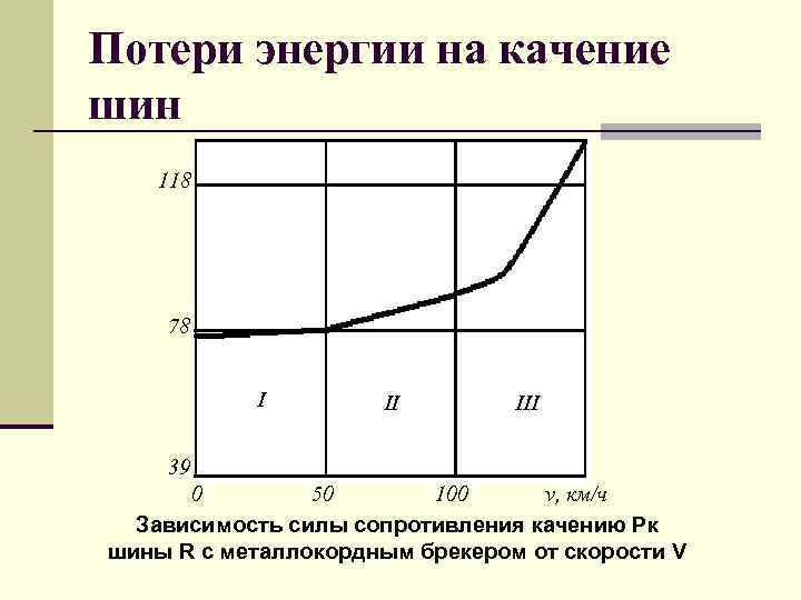 Потери энергии на качение шин 118 78 I II III 39 0 50 100