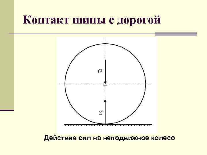 Контакт шины с дорогой G Z Действие сил на неподвижное колесо 