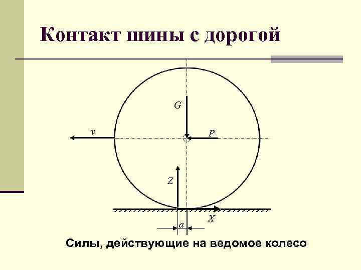 Контакт шины с дорогой G v P Z a X Силы, действующие на ведомое