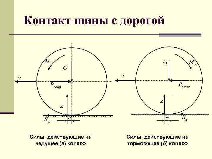 Контакт шины с дорогой Мк Мт G G v v Pсопр Z Z Rx