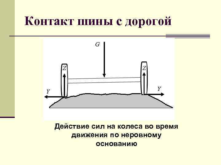 Контакт шины с дорогой G Z Y Действие сил на колеса во время движения