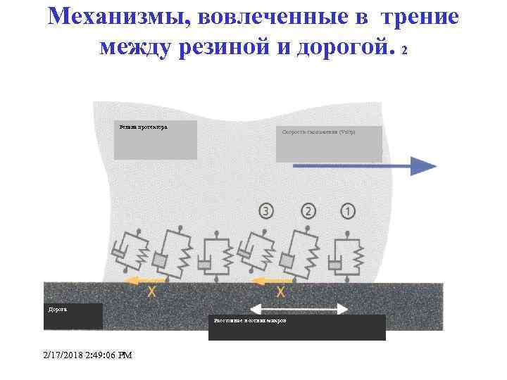 Механизмы, вовлеченные в трение между резиной и дорогой. 2 Резина протектора Скорость скольжения (Vslip)