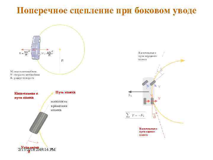 Поперечное сцепление при боковом уводе Касательная к пути переднего колеса М: масса автомобиля V: