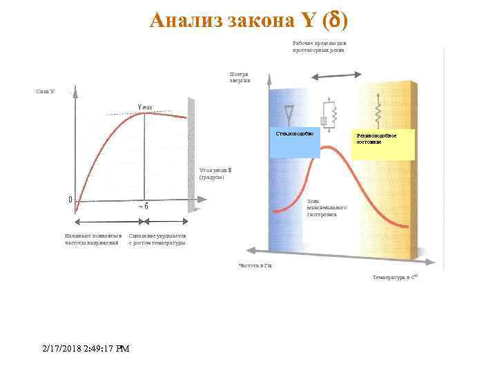 Анализ закона Y ( ) Рабочие пределы для протекторных резин Потери энергии Сила Y