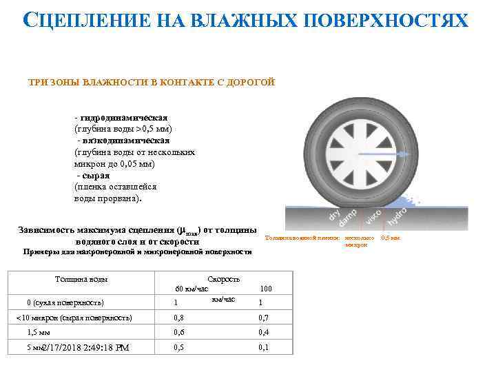 СЦЕПЛЕНИЕ НА ВЛАЖНЫХ ПОВЕРХНОСТЯХ ТРИ ЗОНЫ ВЛАЖНОСТИ В КОНТАКТЕ С ДОРОГОЙ - гидродинамическая (глубина