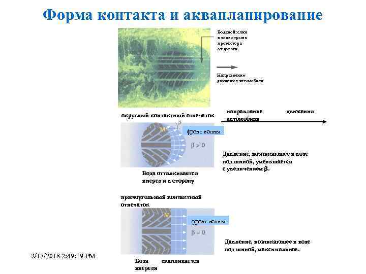 Форма контакта и аквапланирование Водяной клин в зоне отрыва протектора от дороги Направление движения