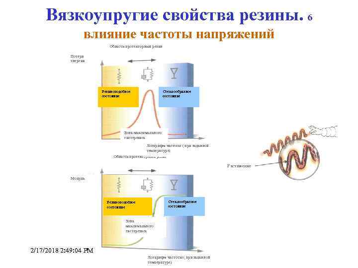 Вязкоупругие свойства резины. 6 влияние частоты напряжений Область протекторных резин Потери энергии Резиноподобное состояние