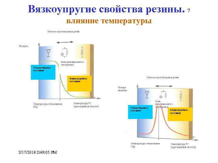 Вязкоупругие свойства резины. 7 влияние температуры Область протекторных резин Модуль Зона максимального гистерезиса Стеклообразное