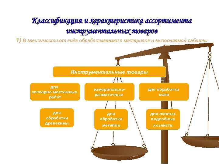 Классификация и характеристика ассортимента инструментальных товаров 1) В зависимости от вида обрабатываемого материала и