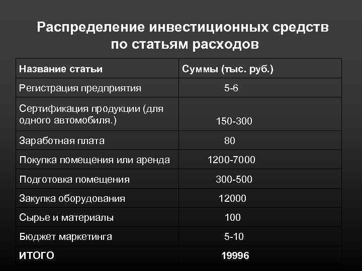 Распределение инвестиционных средств по статьям расходов Название статьи Суммы (тыс. руб. ) Регистрация предприятия