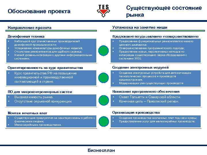 Существующее состояние рынка Обоснование проекта Направление проекта Установка на занятие ниши Домофонная техника Предложения
