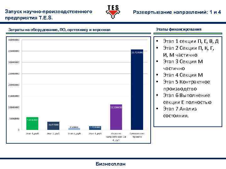 Запуск научно-производственного предприятия T. E. S. Развертывание направлений: 1 и 4 Затраты на оборудование,