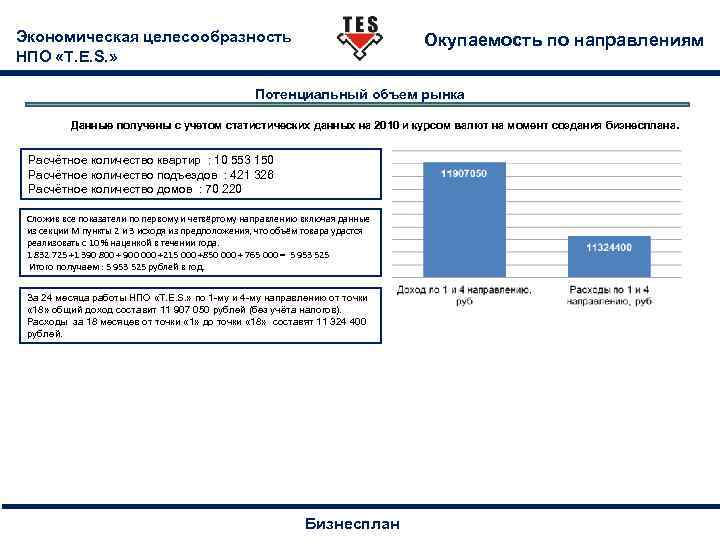 Экономическая целесообразность НПО «T. E. S. » Окупаемость по направлениям Потенциальный объем рынка Данные