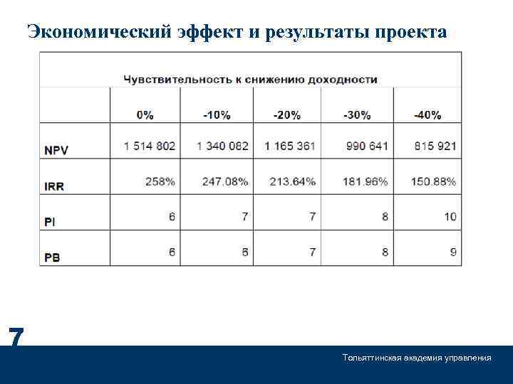 Экономический эффект и результаты проекта 7 Тольяттинская академия управления 