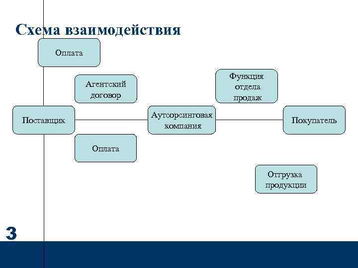 Схема работы по агентскому договору на реализацию товара