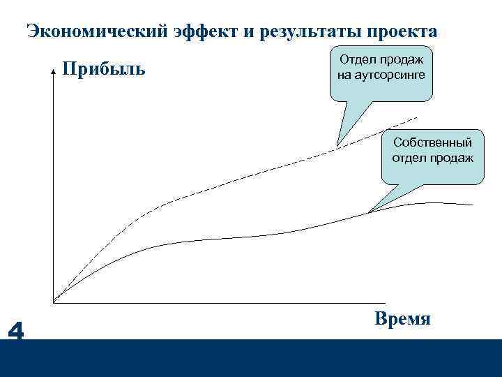 Экономический эффект и результаты проекта Прибыль Отдел продаж на аутсорсинге Собственный отдел продаж 4