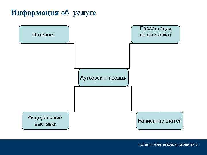 Информация об услуге Презентации на выставках Интернет Аутсорсинг продаж Федеральные выставки Написание статей Тольяттинская
