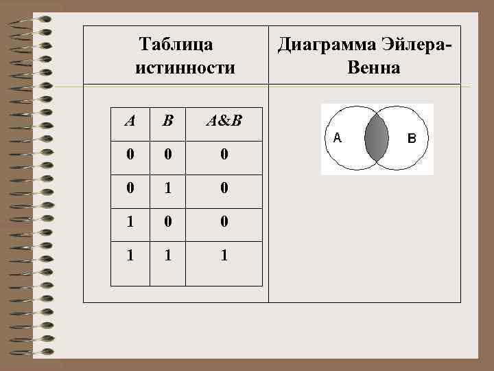 Таблица истинности А В А&В 0 0 1 1 1 Диаграмма Эйлера. Венна 