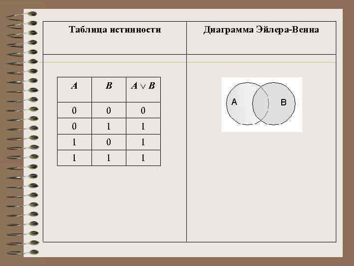 Таблица истинности А В А Ú В 0 0 1 1 1 0 1