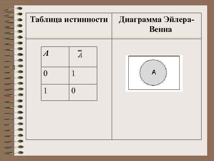 Таблица истинности A 0 1 1 0 Диаграмма Эйлера. Венна 