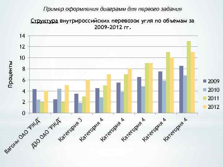 Пример оформления диаграмм для первого задания Структура внутрироссийских перевозок угля по объемам за 2009–