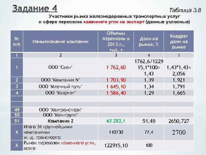 Таблица 3. 8 Участники рынка железнодорожных транспортных услуг в сфере перевозок каменного угля на