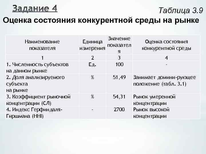 Таблица 3. 9 Оценка состояния конкурентной среды на рынке Наименование показателя 1 1. Численность