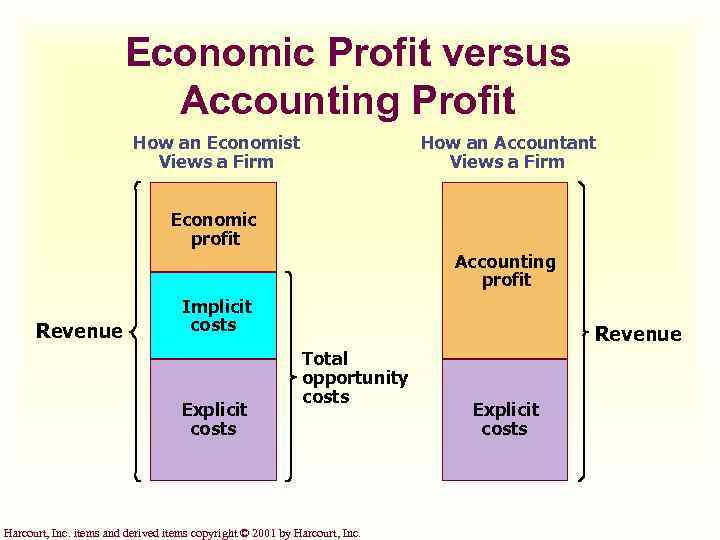 Economic Profit versus Accounting Profit How an Economist Views a Firm How an Accountant