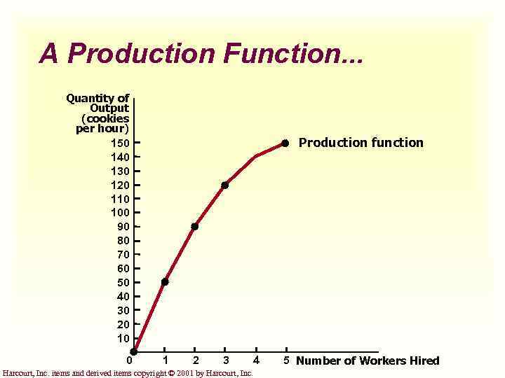 A Production Function. . . Quantity of Output (cookies per hour) 150 140 130