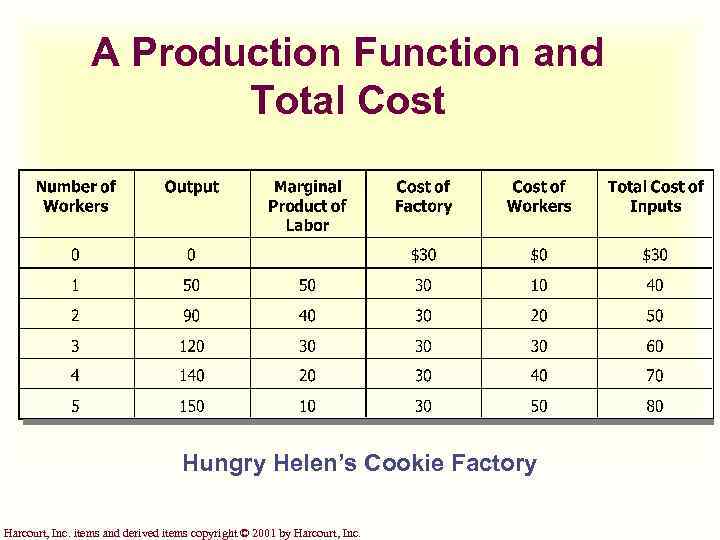 A Production Function and Total Cost Hungry Helen’s Cookie Factory Harcourt, Inc. items and